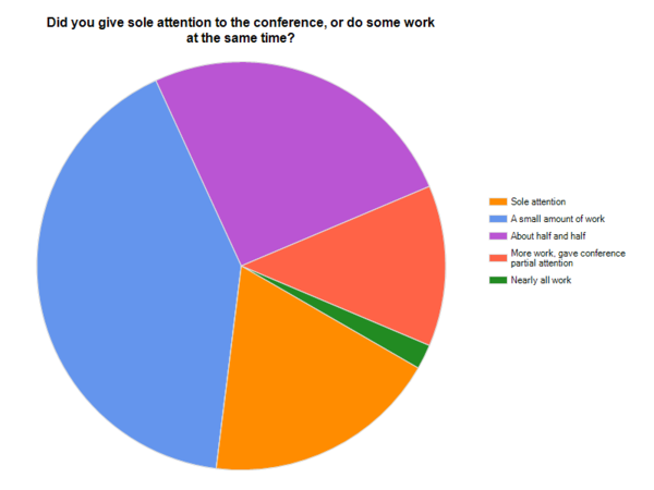 OU conference - evaluation - The Ed Techie